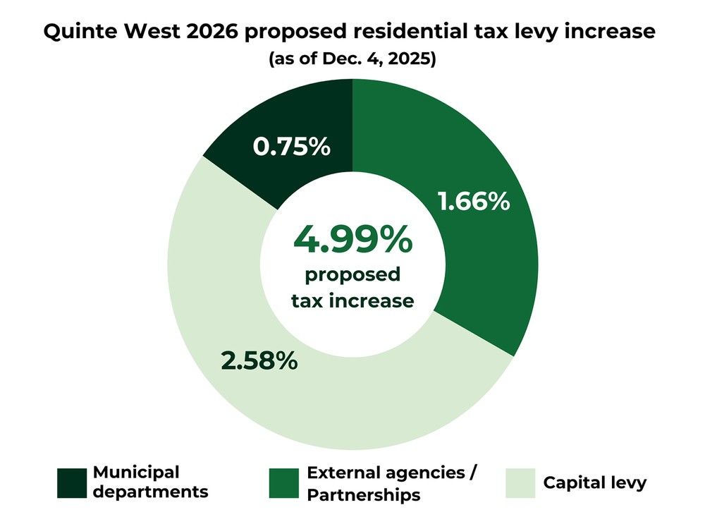 Quinte West’s proposed 2026 budget minimizes tax levy increase