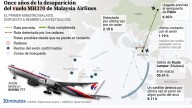 ¿Qué pasó con el MH370? Se cumplen 11 años del mayor enigma de la aviación moderna, la desaparición del vuelo de Malaysia Airlines
