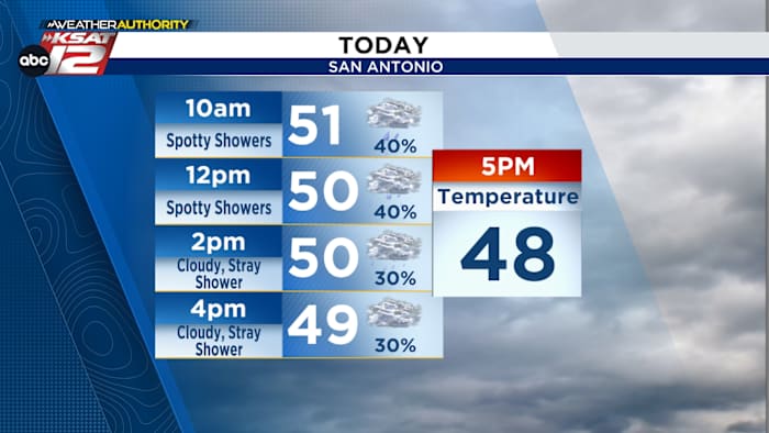 Gradually turning colder today, staying damp
