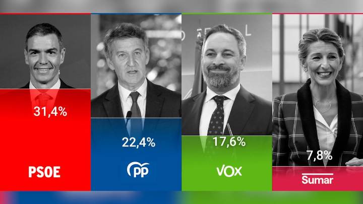 El CIS sitúa a un PSOE en plena crisis a 9 puntos de ventaja del PP