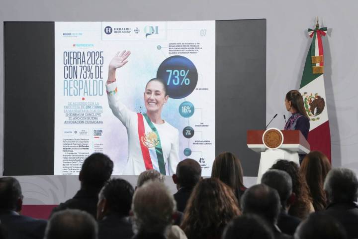 Sheinbaum presume aprobación del 73% y apoyo de los jóvenes
