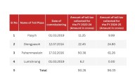 NHAI issues corrected toll revenue figures after RTI flags discrepancy