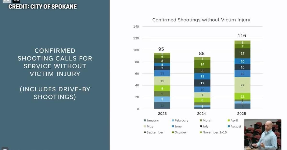 Spokane Crime Report: Fewer homicides but rise in non
