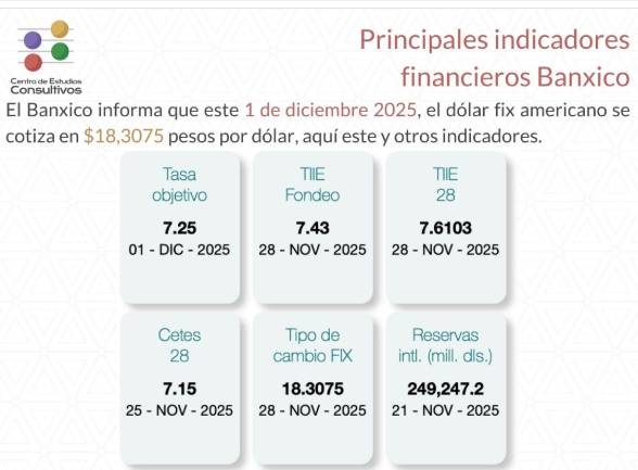 Banxico informa de los principales indicadores financieros al 1 de diciembre