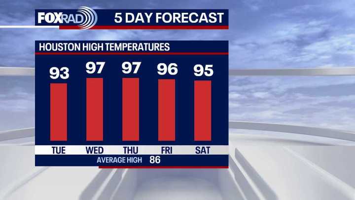 Heat wave hits Houston: What to expect