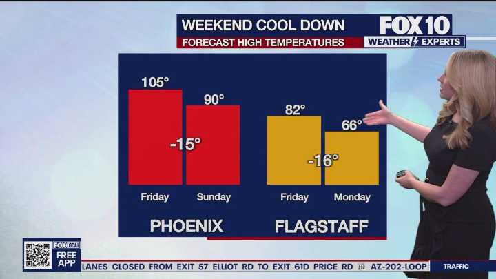 Arizona weather forecast: Warm Friday in Phoenix, but big changes coming this weekend