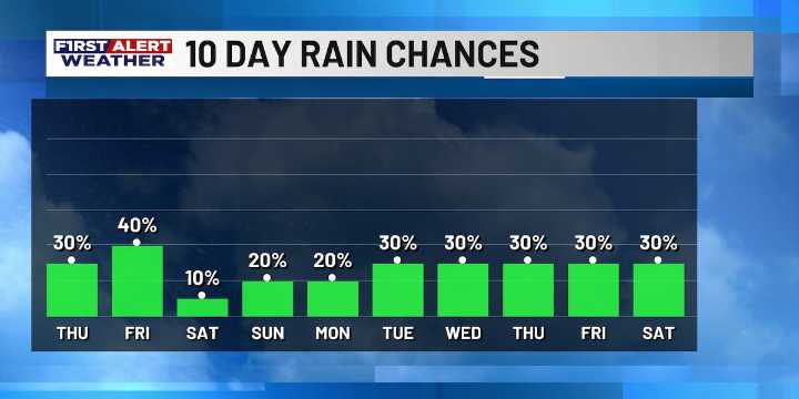 First Alert Forecast: Shower and storm chances continue, as slightly drier weather returns by Saturday