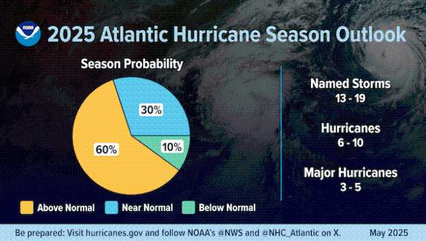 NOAA predicts above-normal 2025 Atlantic hurricane season