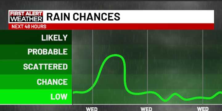 First Alert Forecast: Few showers Wednesday, warming up for the end of the week