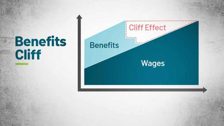 Mass. program aims to help women with benefits Cliff Effect