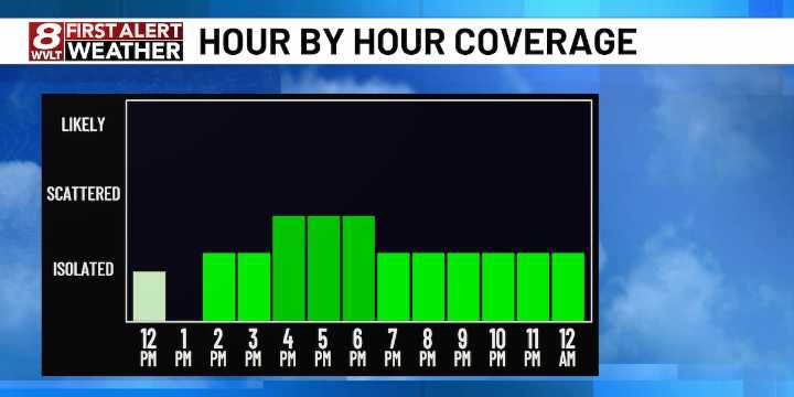 Periods of downpours this afternoon