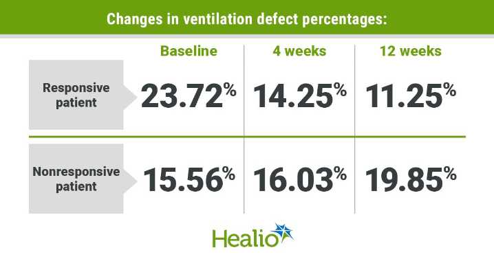 Hyperpolarized gas helps quantify ventilation defect percentages in patients with asthma