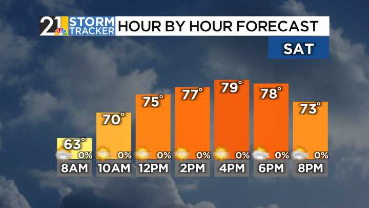 A Saturday slice of nice before rain returns tomorrow