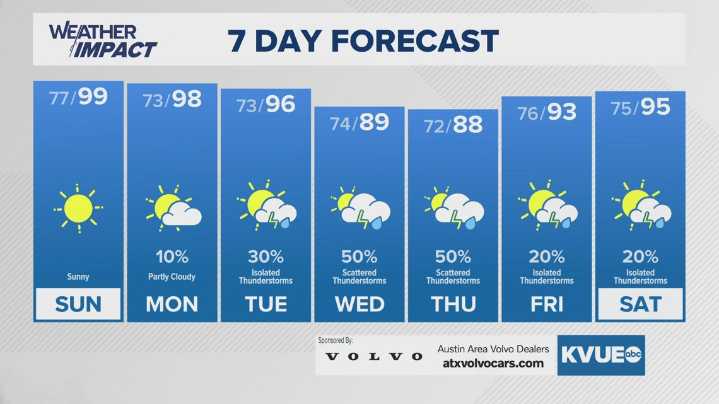 Forecast: Hot and hazy weekend ahead of more storm chances next week