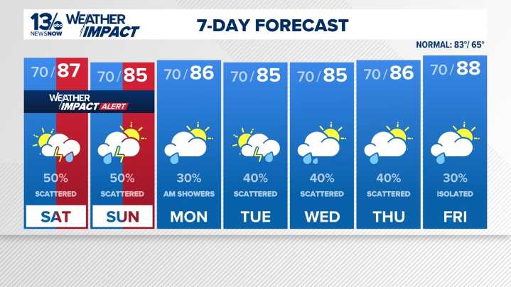 Coastal Virginia Weather Forecast Today