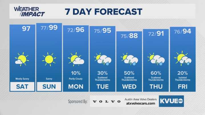 Forecast: Hot and hazy weekend ahead of more storm chances next week