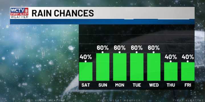 🔴LIVE | First Alert Daily: Cameron is tracking spotty downpours to end the work week