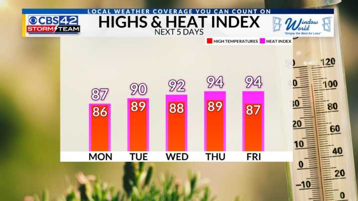 Warming trend, wildfire smoke continues overhead