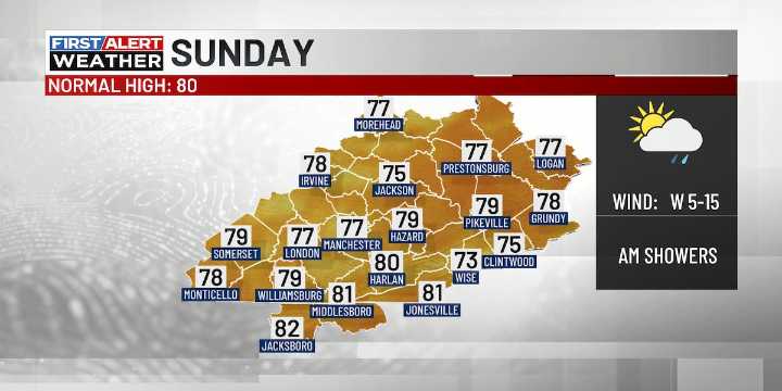 FIRST ALERT WEATHER: More showers and storms over next few days