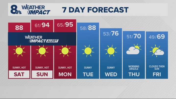 Portland weather forecast for Portland and Vancouver metro area