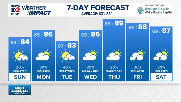 Weather Impact: Hot & humid, few PM storms could be strong