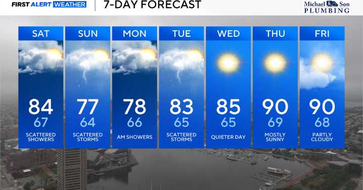 Wet start to the weekend in Maryland, Scattered Showers/Storms Possible