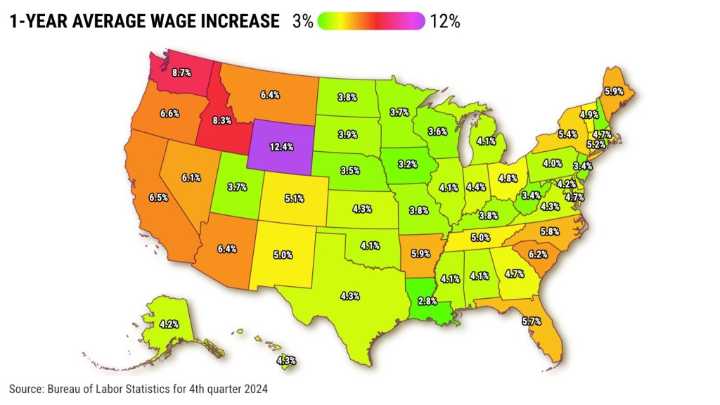 California wages jumped 6.5% last year, 5th biggest raises in US