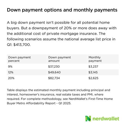 Data: First-time home buyers faced greater headwinds in Q1
