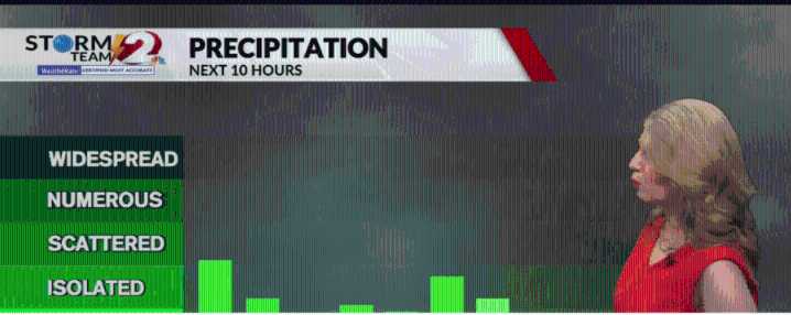 Periods of showers and spotty storms today...When will we get a break from the rain?