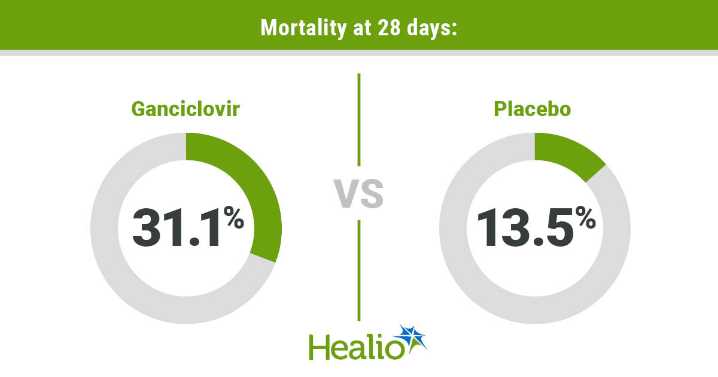 Ganciclovir prophylaxis shows no respiratory support-free day, mortality benefit in sepsis
