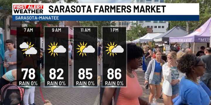 Farmer’s Markets Saturday Forecast