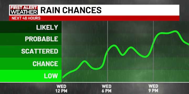 First Alert Forecast: Dry first half of the day Wednesday, followed by scattered showers