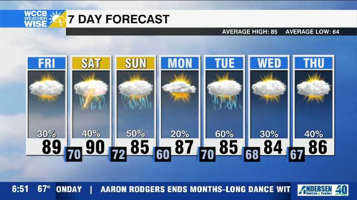 Hot, humid and unsettled weekend