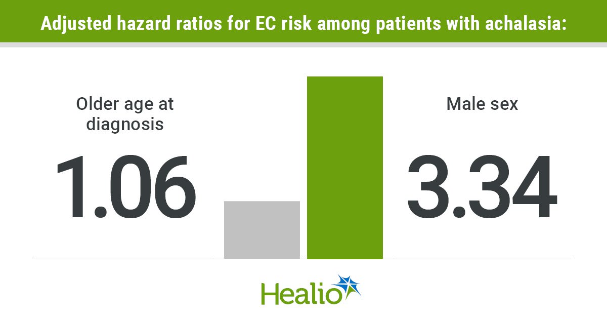 Researchers identify risk factors for esophageal cancer among patients with achalasia