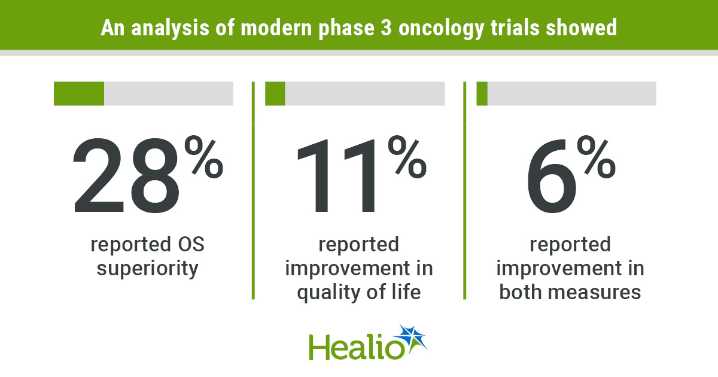 Few phase 3 oncology trials demonstrate improvements in OS, quality of life