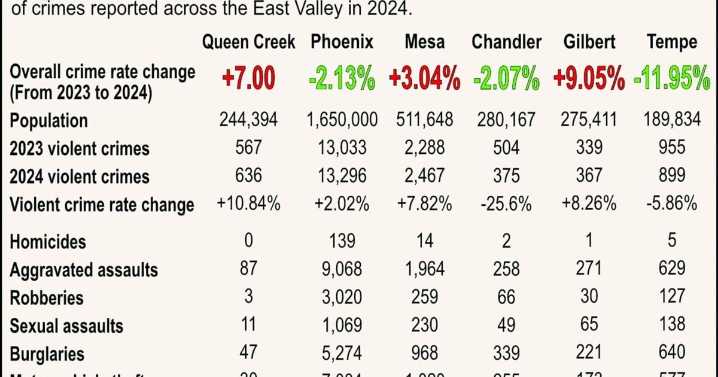 2024 QC crime rate rose 7% over prior year