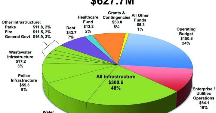 QC’s new budget is lower than current spending plan