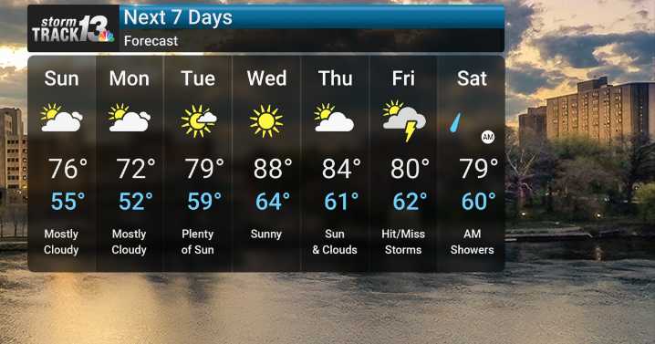 Shower/Storm Chances Next Few Days