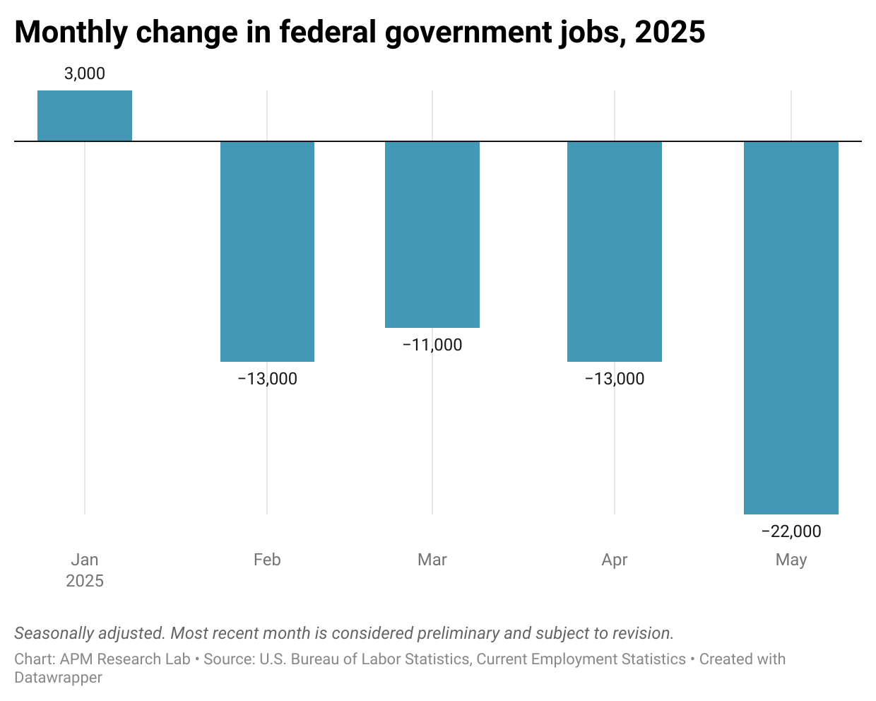 Federal jobs losses continue under Trump administration