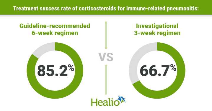 Standard corticosteroids ‘established’ as proper therapy for immune