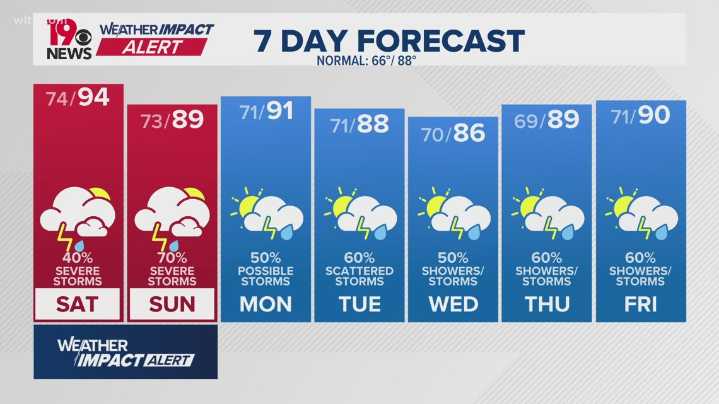 WLTX News19: Weather updates for Columbia and South Carolina