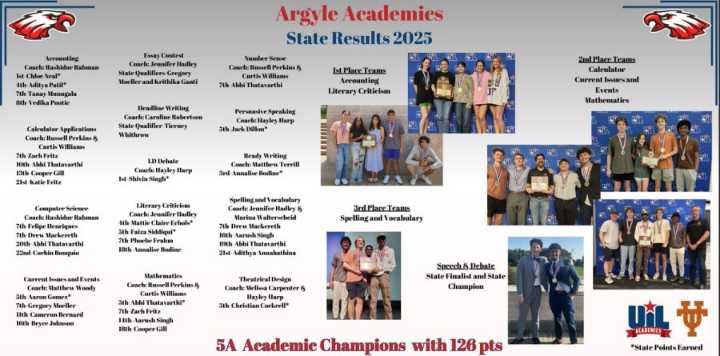 Argyle High School wins third straight academic state championship