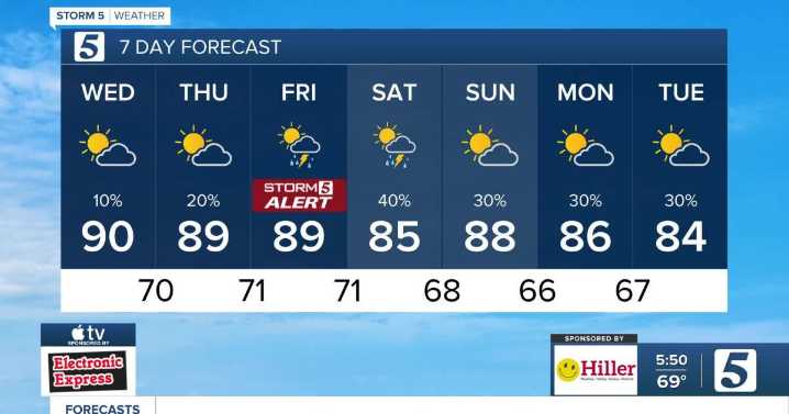 June 4, 2025: Highs near 90° today, increasing rain  & storm chances starting tomorrow