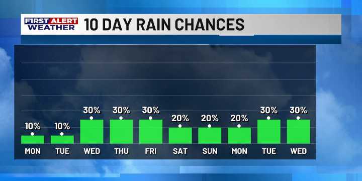 FIRST ALERT FORECAST: Humidity will soon return as will some rain chances later this week