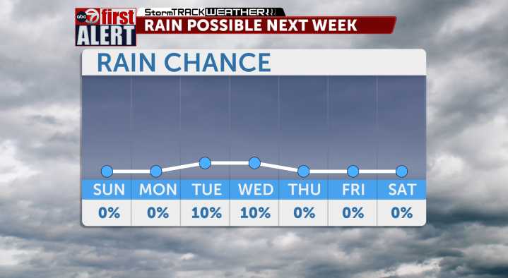 Weekend heat wave and rain chances ahead