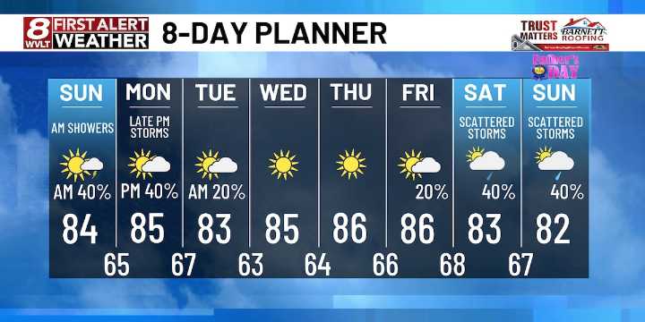 A few periods of showers and storms early in the new week, then drier mid week