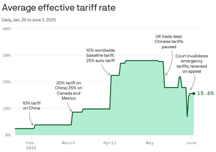 Trump's incredibly volatile tariff landscape, in one chart