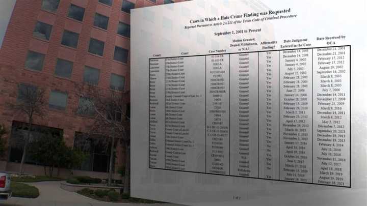 Bexar County prosecutors have requested hate crime enhancements 4 times since 2001, data shows