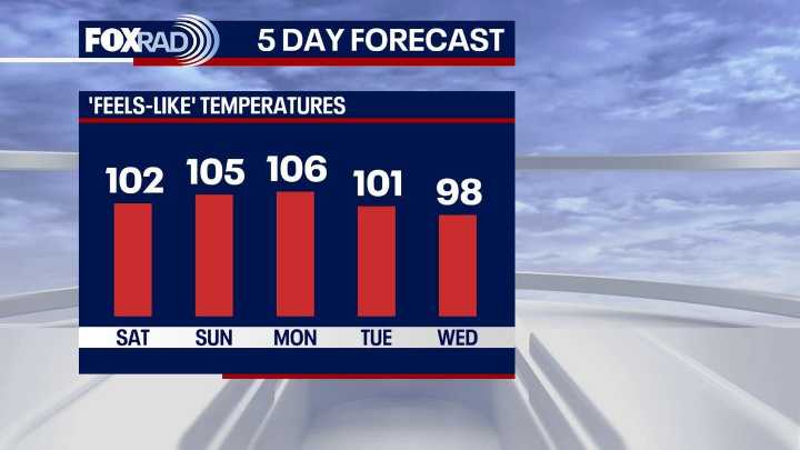 Houston weather: Hot, hazy weekend ahead
