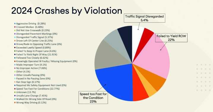 Council weighs in on collisions in Gilbert